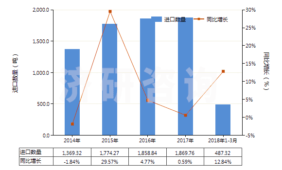 2014-2018年3月中國(guó)壓印箔(HS32121000)進(jìn)口量及增速統(tǒng)計(jì)